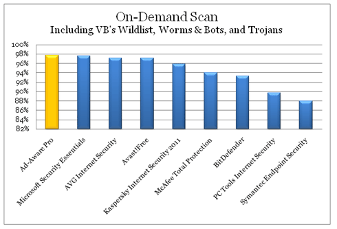 On-Demand Scan