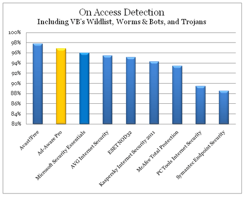 On Access Detection