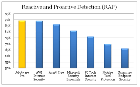 Reactive and Proactive Detection