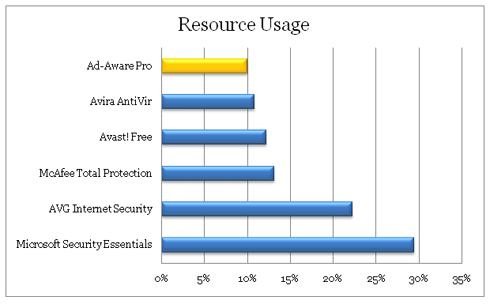 Resource Usage