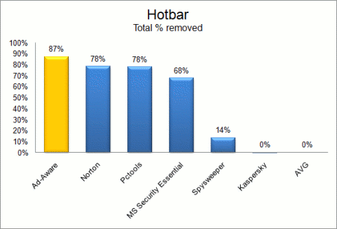 Hotbar (Total % removed)