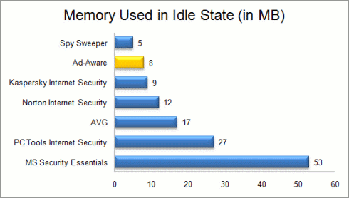 Memory used in idle state