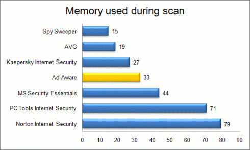 Memory used during scan (MB)