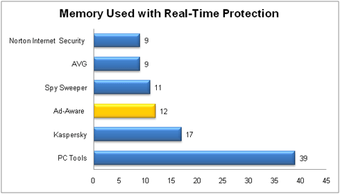 Memory used with real-time protection