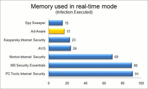 % of CPU used in realtime mode (infection executed)