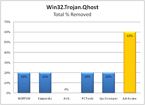 Win32.Trojan.Qhost (Total % removed)