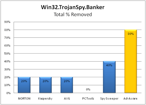 Win32.TrojanSpy.Banker (Total % removed)
