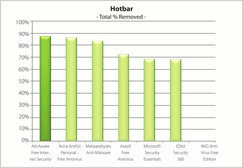 Hotbar (Total % removed)