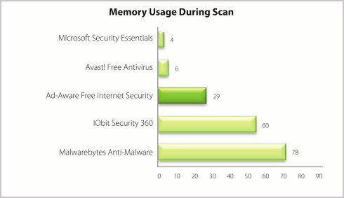 Memory used during scan