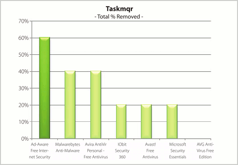 Taskmqr (Total % removed)