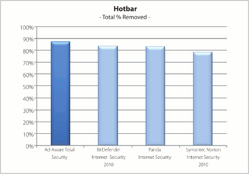 Hotbar (Total % removed)