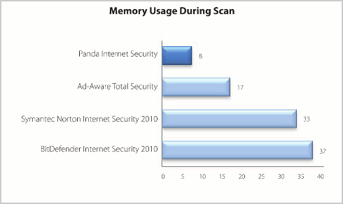 Memory used during scan