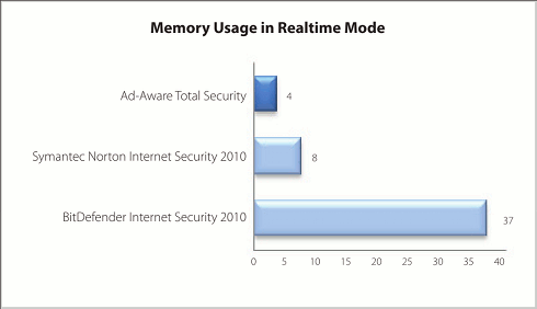 Memory used in realtime mode