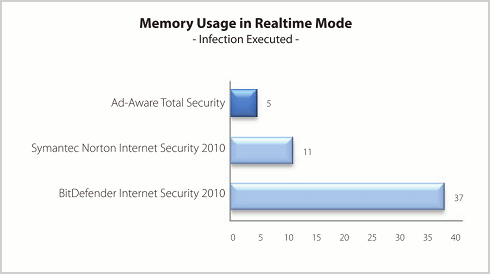 Memory used in realtime mode infection executed