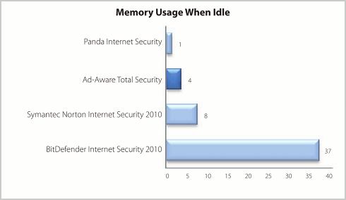 Memory used when idle