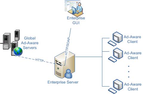 Ad-Aware Business Edition architecture
