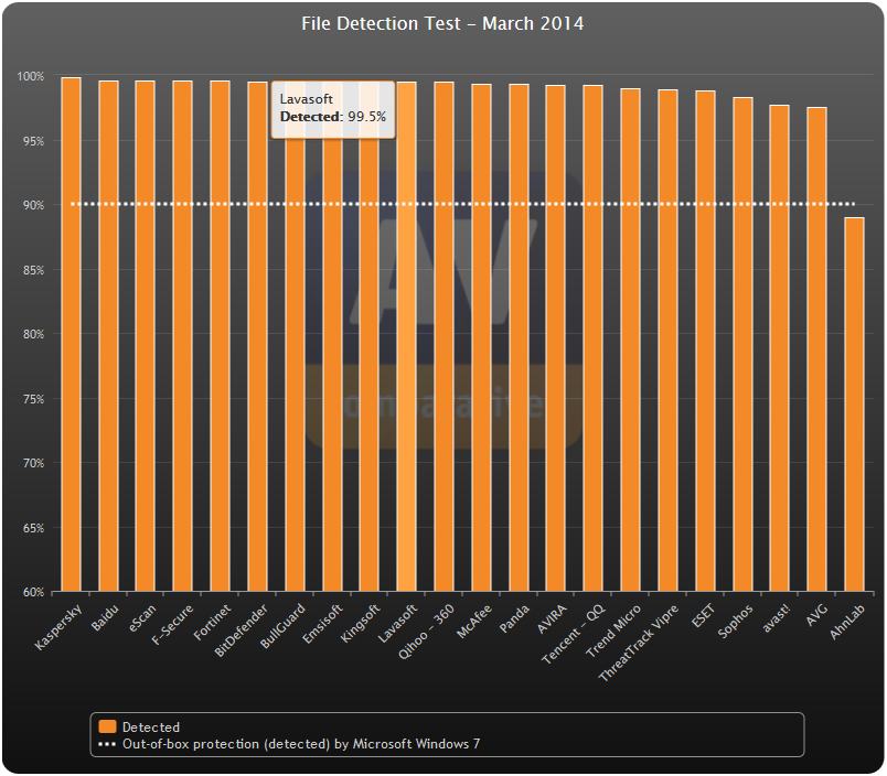 Chart AV Comparatives