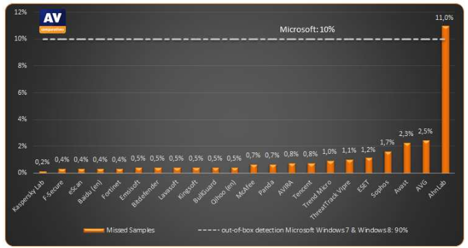 Chart AV Comparatives